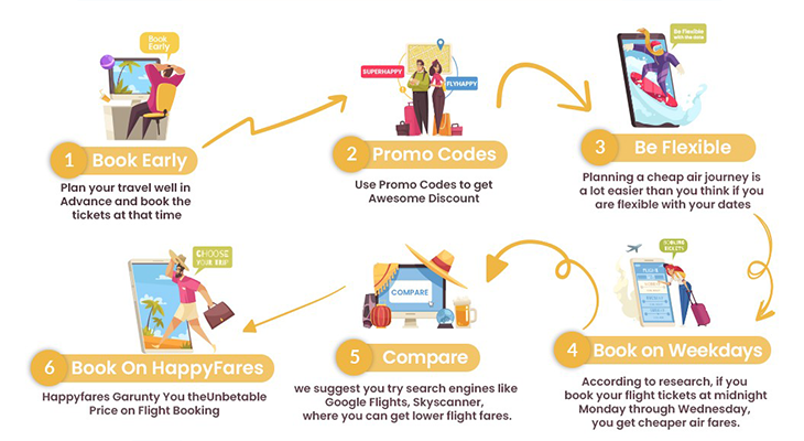 Decision tree infographic showing steps to book cheap flights