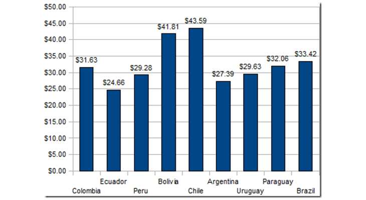 heat map showing cheap places to travel in South America daily cost