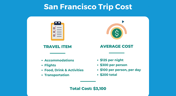 budget breakdown infographic for road trips from San Francisco