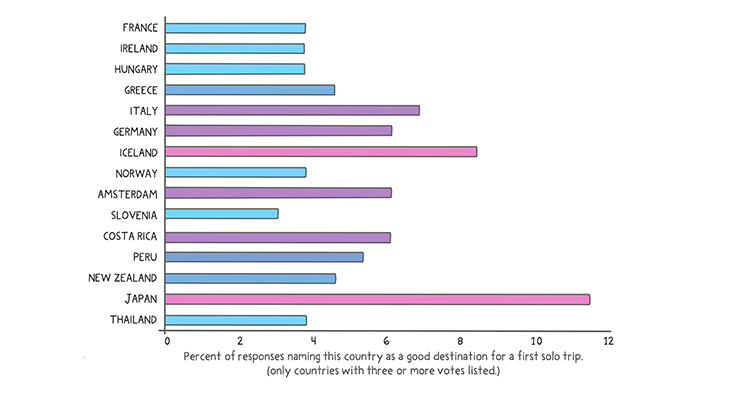 global map of best solo female travel destinations 2025