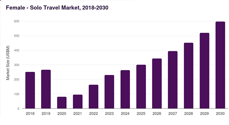 solo female travel growth statistics infographic