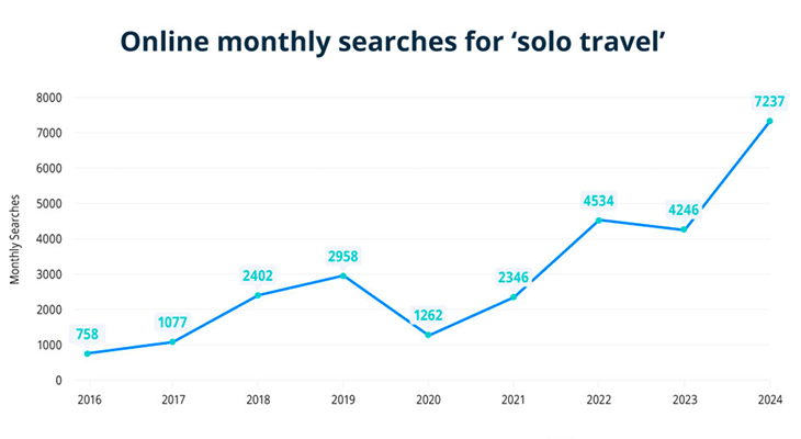 solo road trip statistics 2025 infographic