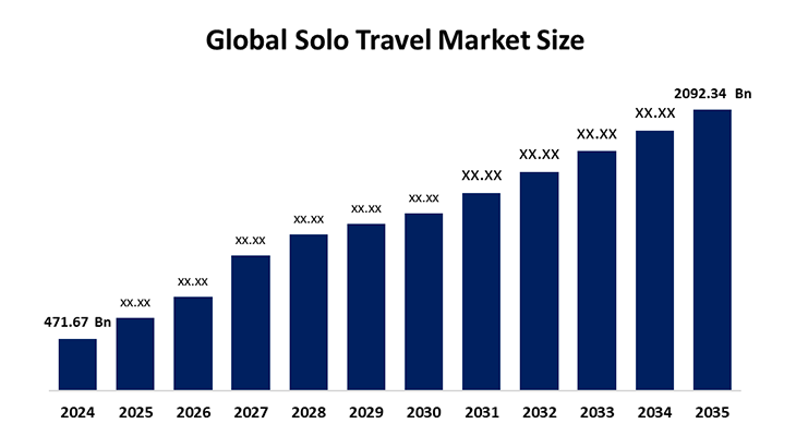 Bubble chart comparing solo travel spots for cost, adventure, nightlife and safety